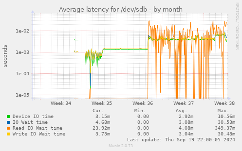 Average latency for /dev/sdb