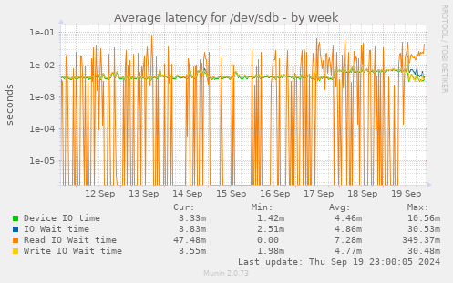 Average latency for /dev/sdb