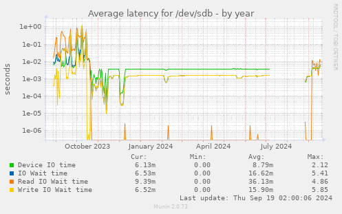 Average latency for /dev/sdb