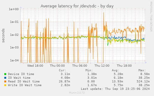 Average latency for /dev/sdc