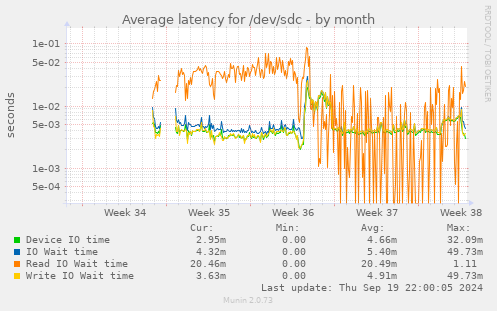 Average latency for /dev/sdc