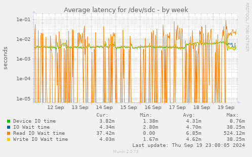 Average latency for /dev/sdc