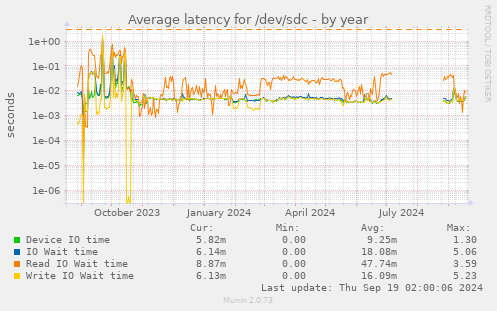 Average latency for /dev/sdc