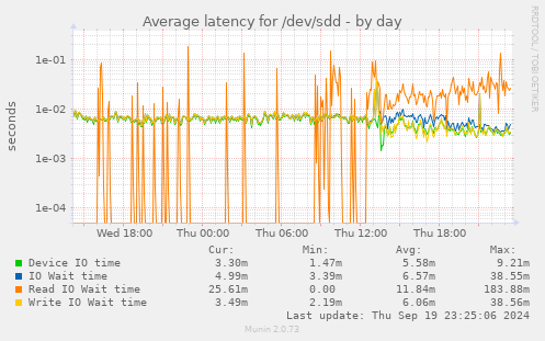 Average latency for /dev/sdd