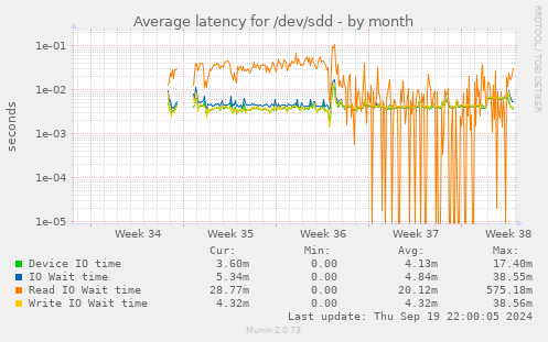 Average latency for /dev/sdd