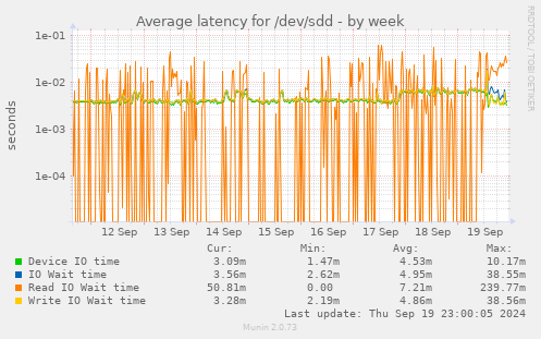 Average latency for /dev/sdd