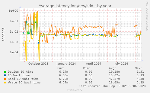 Average latency for /dev/sdd