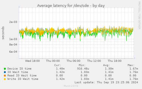 Average latency for /dev/sde