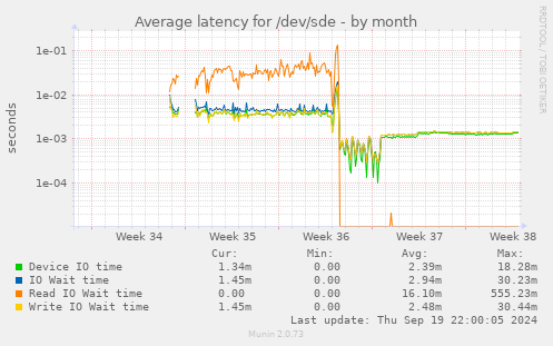 Average latency for /dev/sde