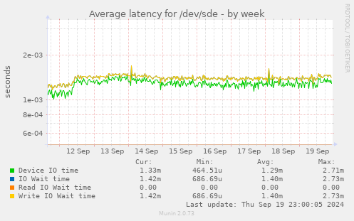 Average latency for /dev/sde