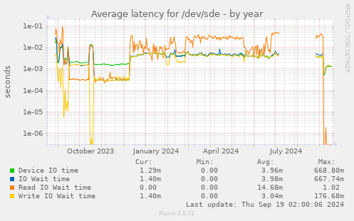 Average latency for /dev/sde