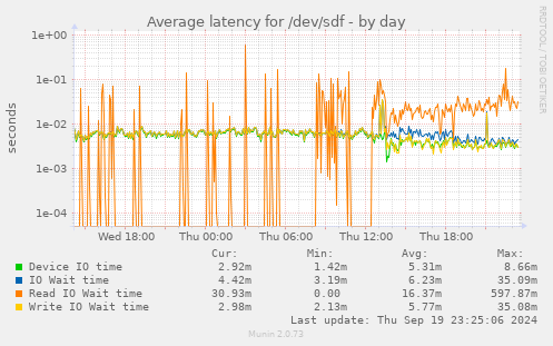 Average latency for /dev/sdf