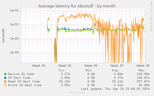 Average latency for /dev/sdf