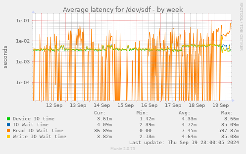 Average latency for /dev/sdf