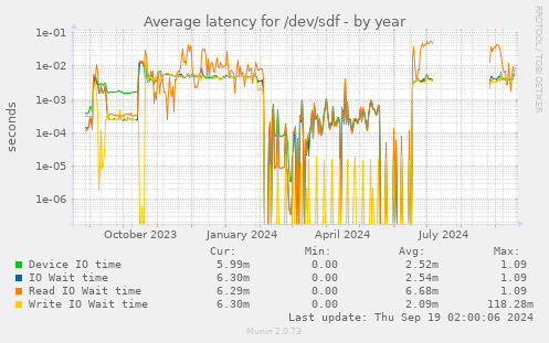 Average latency for /dev/sdf