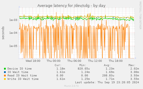 Average latency for /dev/sdg