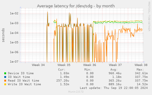 Average latency for /dev/sdg