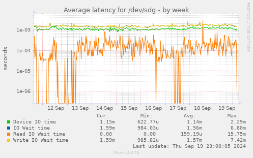 Average latency for /dev/sdg