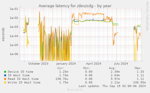 Average latency for /dev/sdg