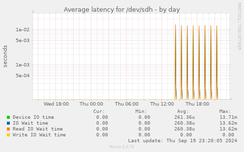 Average latency for /dev/sdh