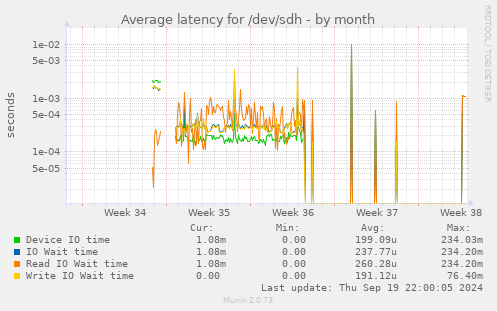 Average latency for /dev/sdh