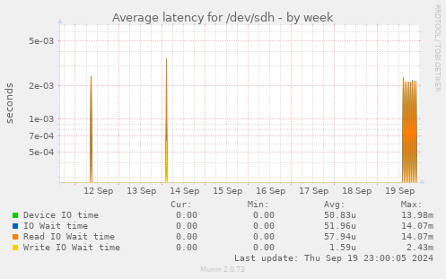 Average latency for /dev/sdh