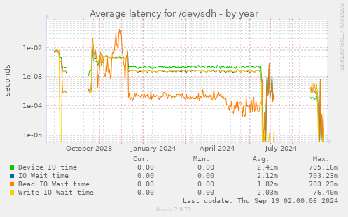 Average latency for /dev/sdh