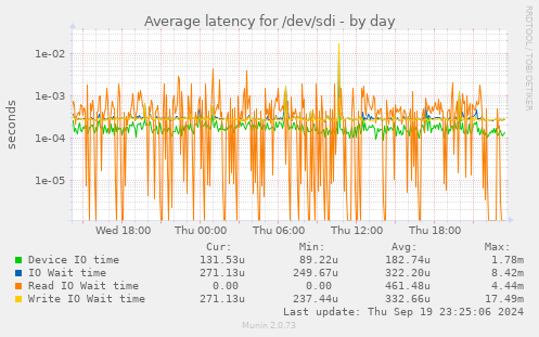 Average latency for /dev/sdi