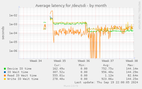 Average latency for /dev/sdi