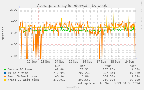 Average latency for /dev/sdi