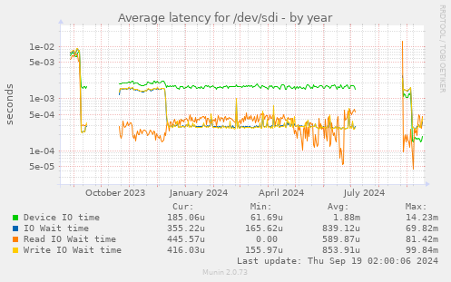 Average latency for /dev/sdi