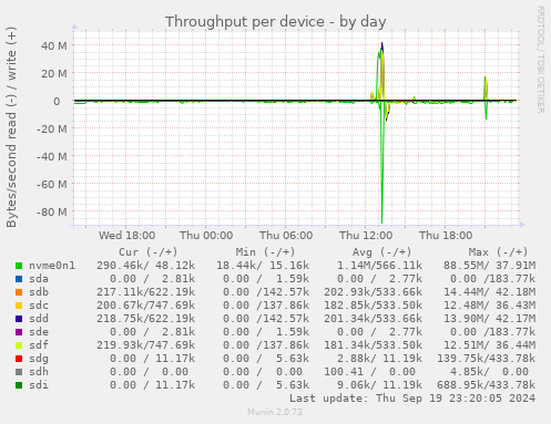 Throughput per device