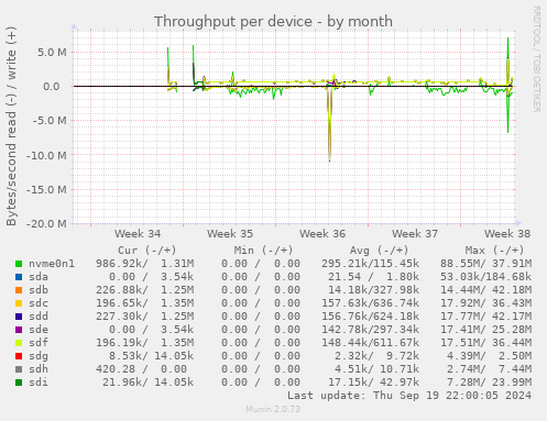 Throughput per device