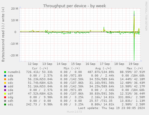 Throughput per device