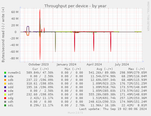 Throughput per device