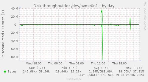 Disk throughput for /dev/nvme0n1