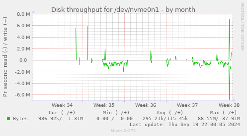 Disk throughput for /dev/nvme0n1