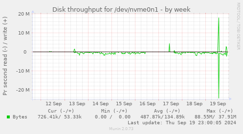 Disk throughput for /dev/nvme0n1