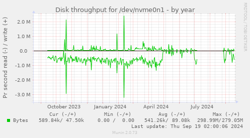 Disk throughput for /dev/nvme0n1