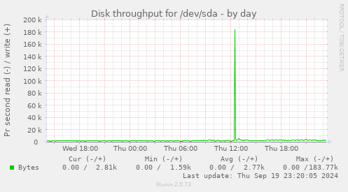 Disk throughput for /dev/sda