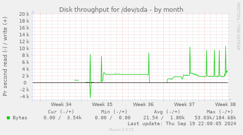 Disk throughput for /dev/sda