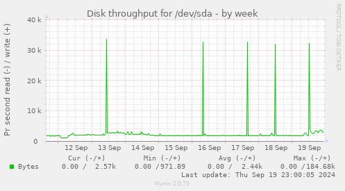 Disk throughput for /dev/sda