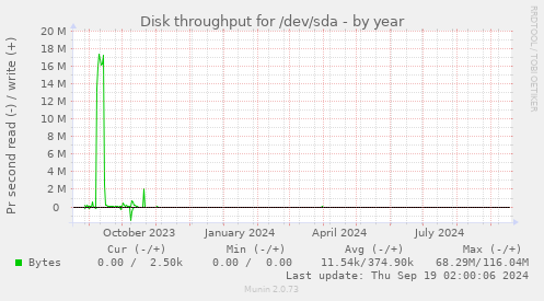 Disk throughput for /dev/sda