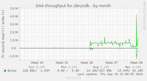 Disk throughput for /dev/sdb