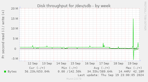 Disk throughput for /dev/sdb