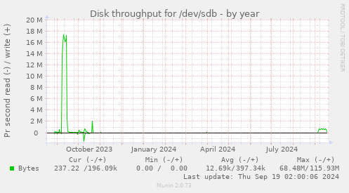 Disk throughput for /dev/sdb