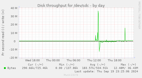 Disk throughput for /dev/sdc