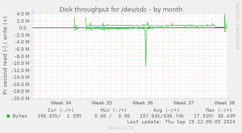 Disk throughput for /dev/sdc