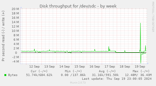 Disk throughput for /dev/sdc