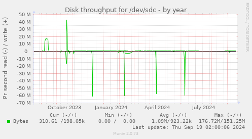 Disk throughput for /dev/sdc